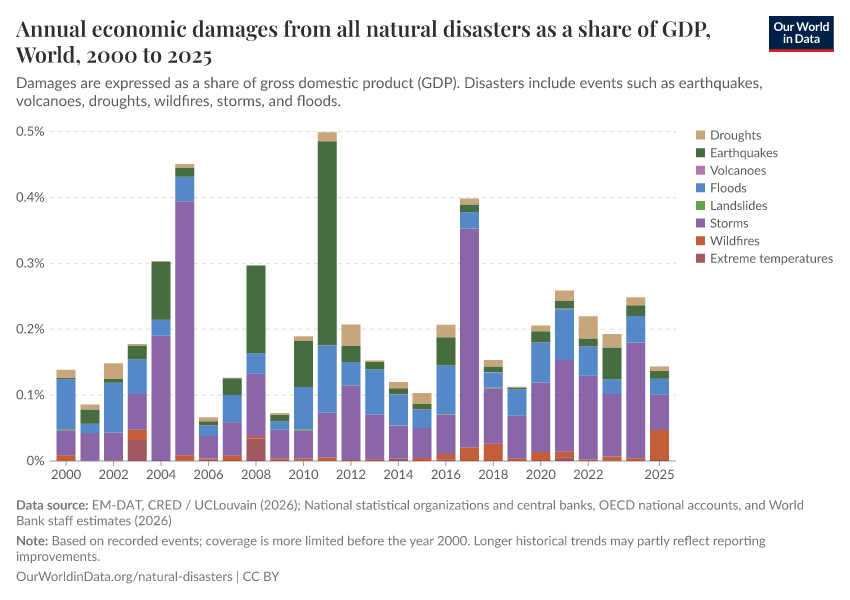 Economic damages from natural disasters
