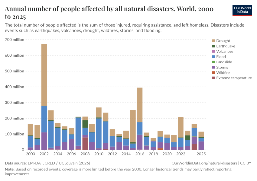 People affected by natural disasters