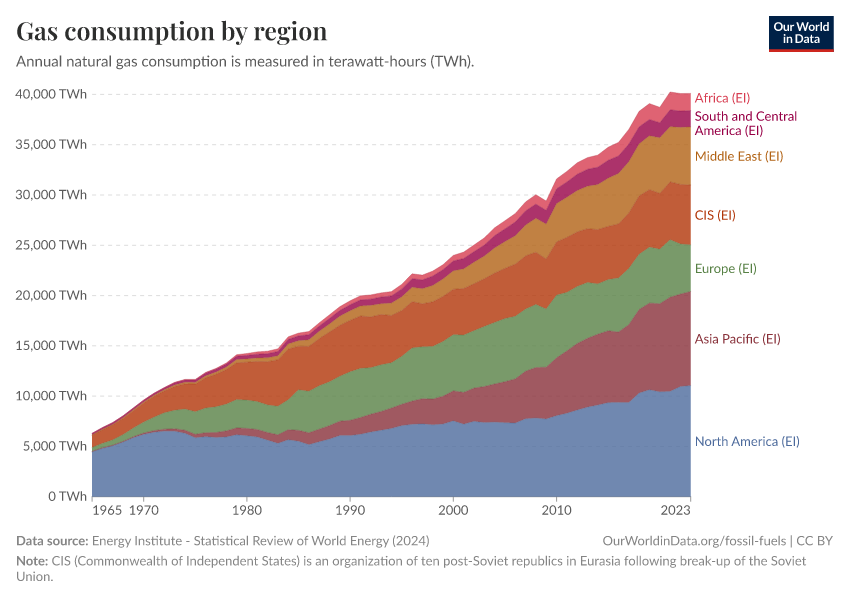 A thumbnail of the "Gas consumption by region" chart