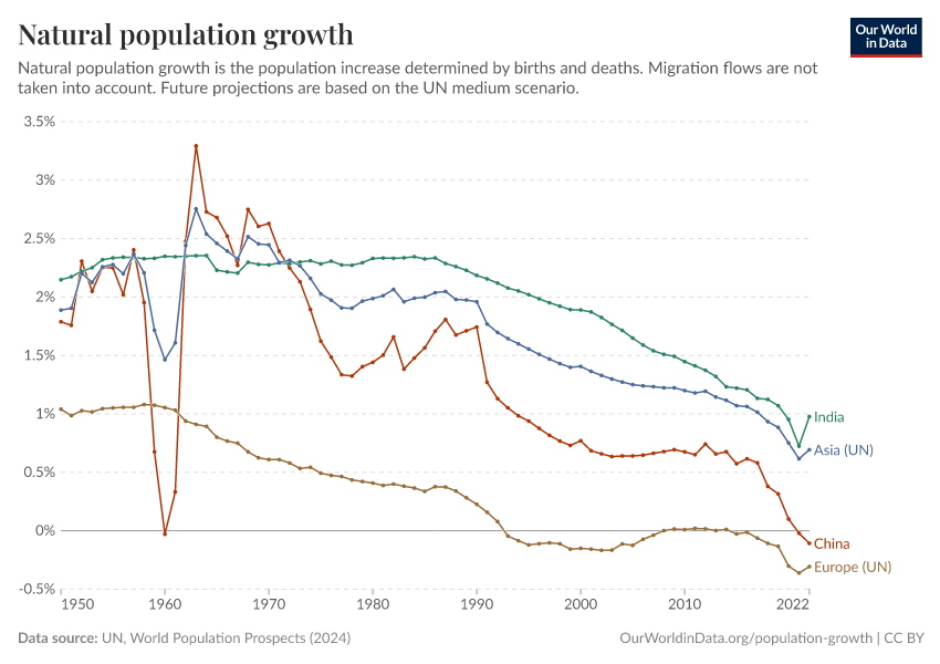 Natural population growth