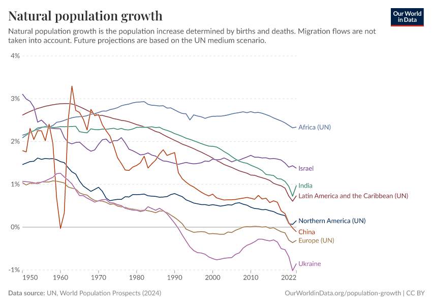 Natural population growth