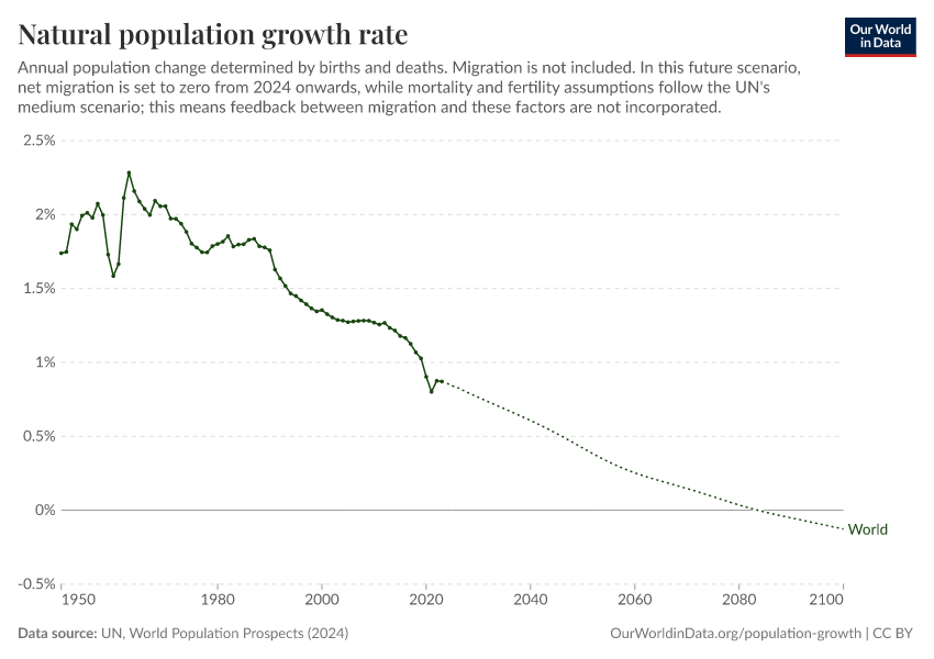 Natural population growth rate