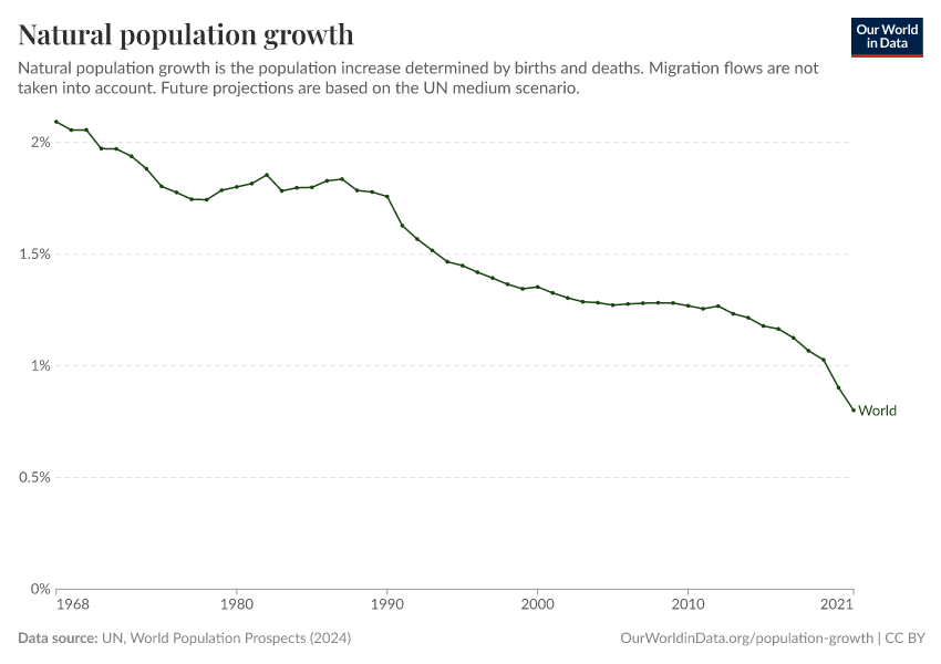 Natural population growth