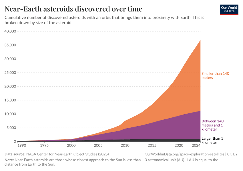 A thumbnail of the "Near-Earth asteroids discovered over time" chart