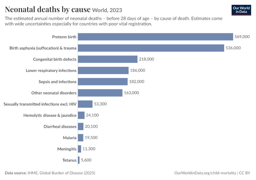 Neonatal deaths by cause
