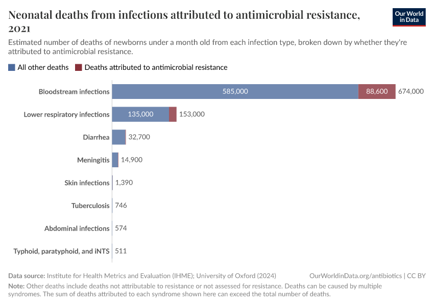 A thumbnail of the "Neonatal deaths from infections attributed to antimicrobial resistance" chart