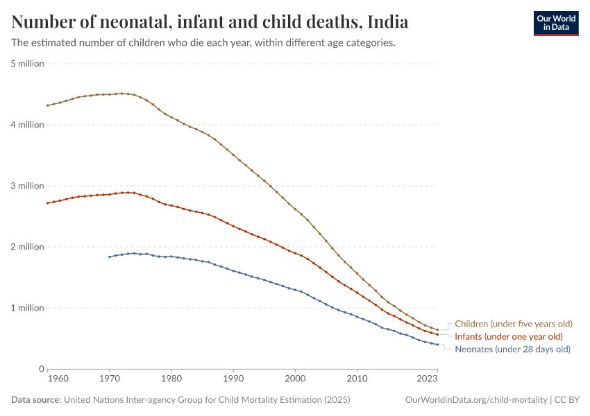 Number of neonatal, infant and child deaths