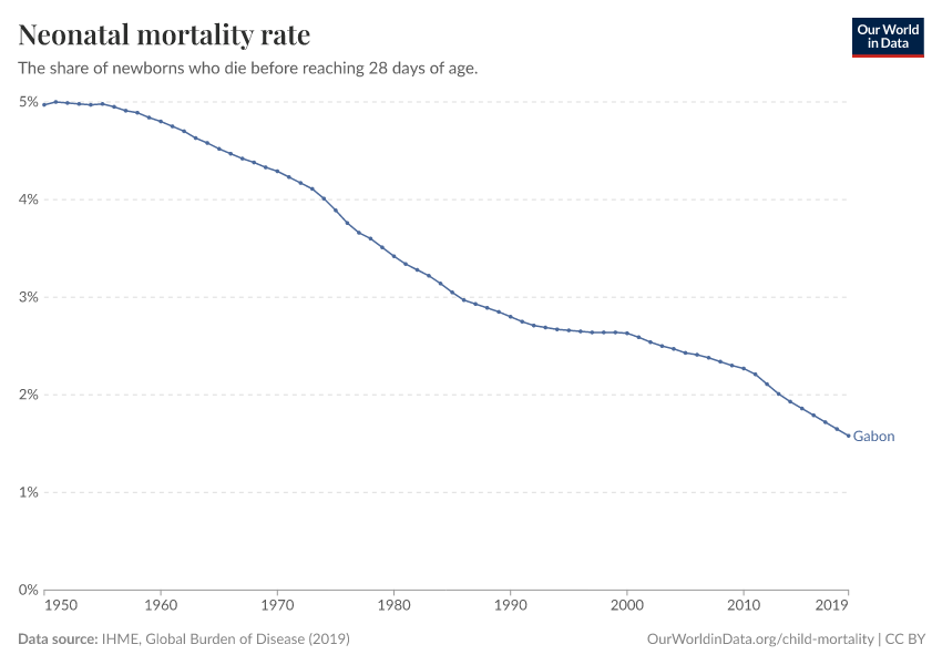 Neonatal mortality rate