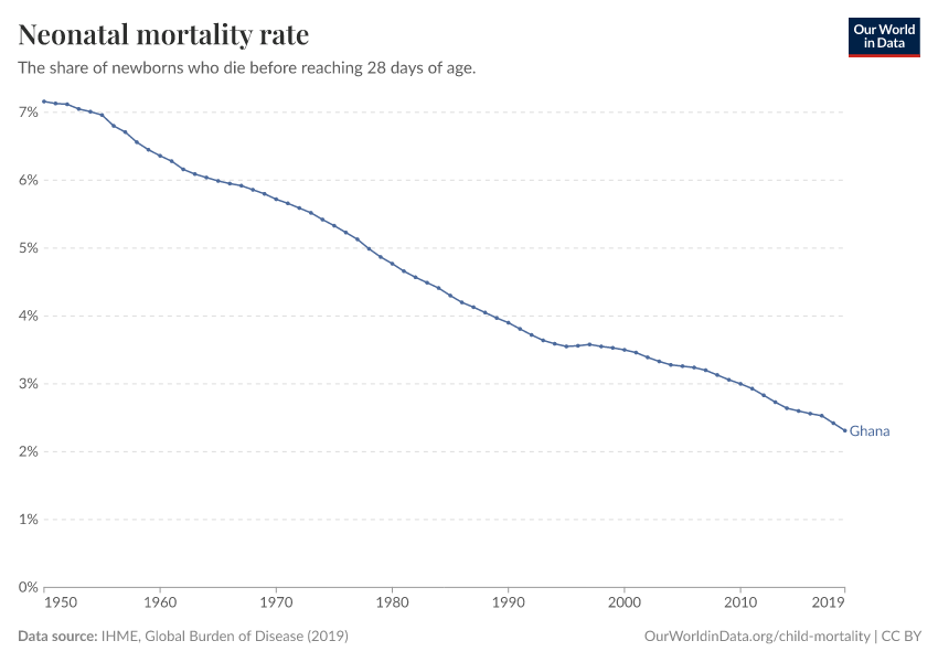 Neonatal mortality rate