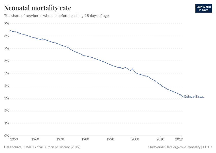 Neonatal mortality rate