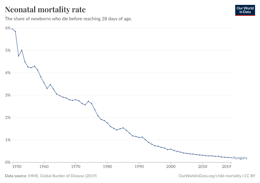 Neonatal mortality rate