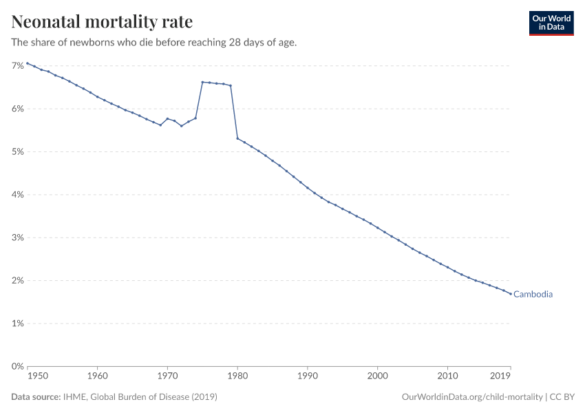 Neonatal mortality rate