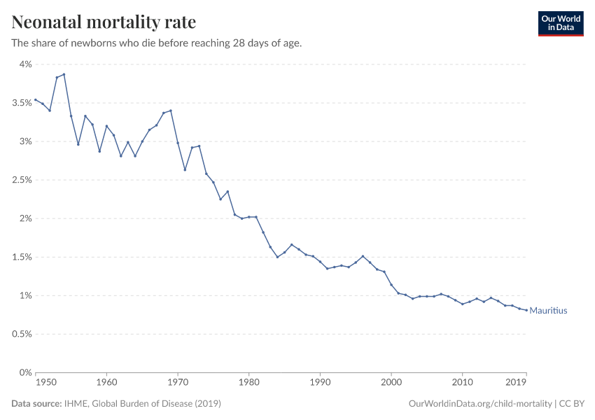 Neonatal mortality rate
