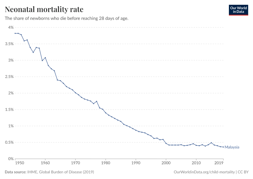 Neonatal mortality rate