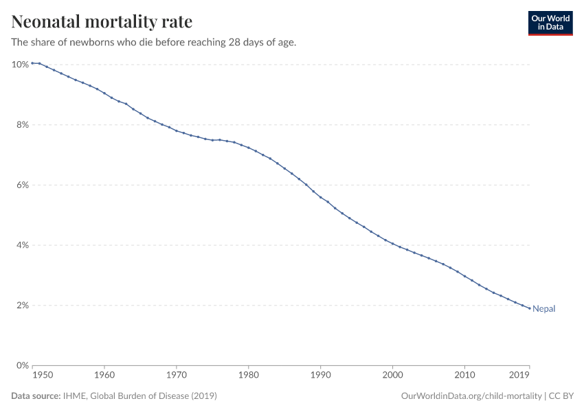 Neonatal mortality rate