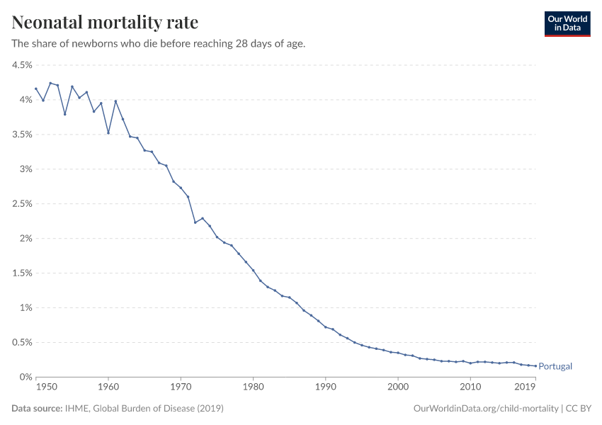 Neonatal mortality rate