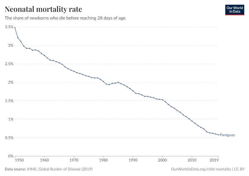 Neonatal mortality rate