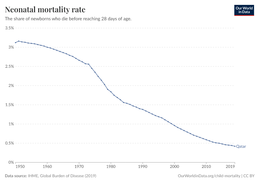 Neonatal mortality rate