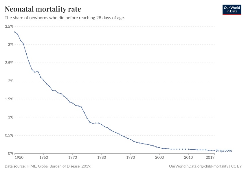 Neonatal mortality rate