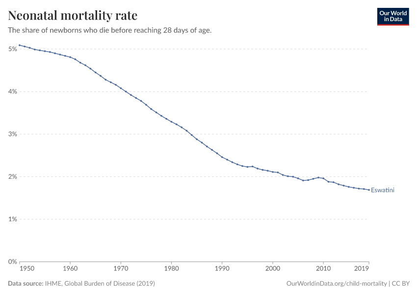 Neonatal mortality rate