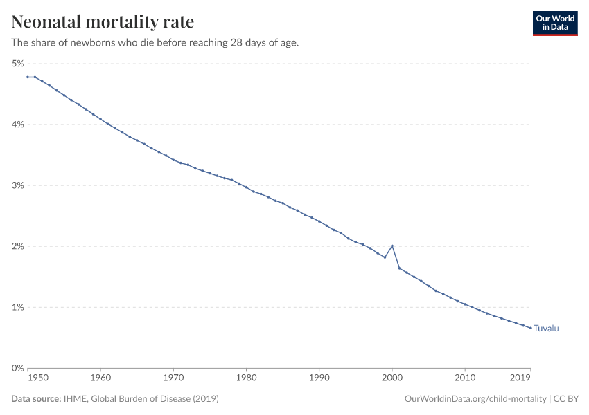 Neonatal mortality rate