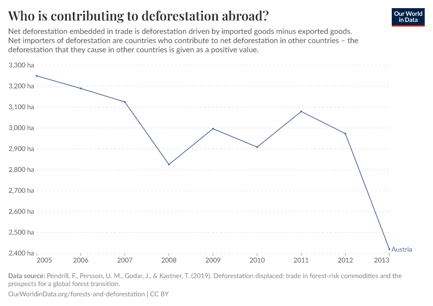 Who is contributing to deforestation abroad?