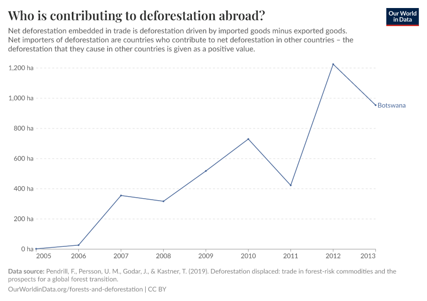 Who is contributing to deforestation abroad?