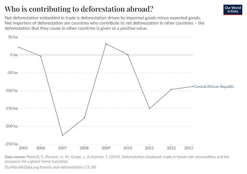 Who is contributing to deforestation abroad?
