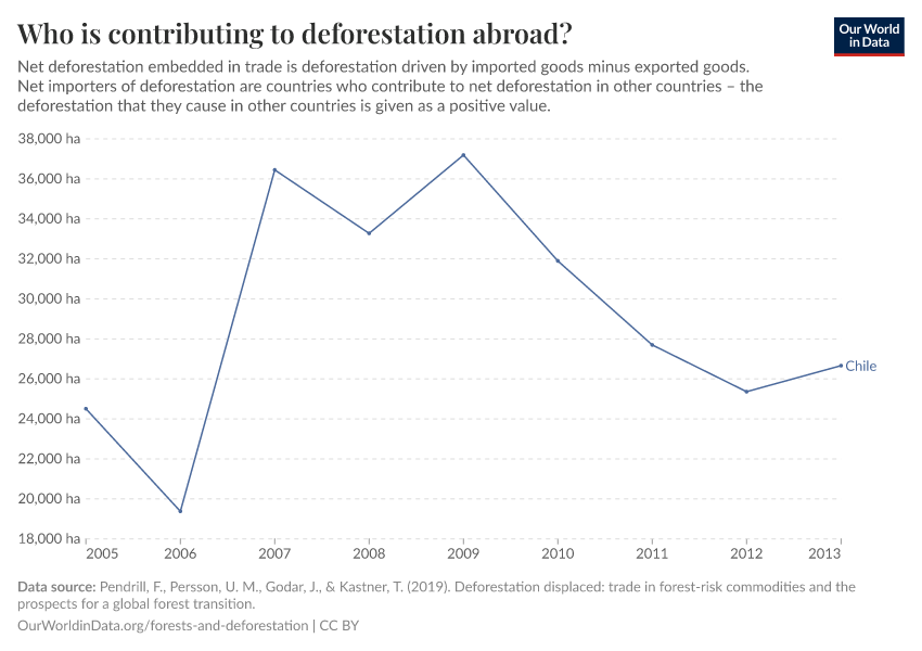 Who is contributing to deforestation abroad?