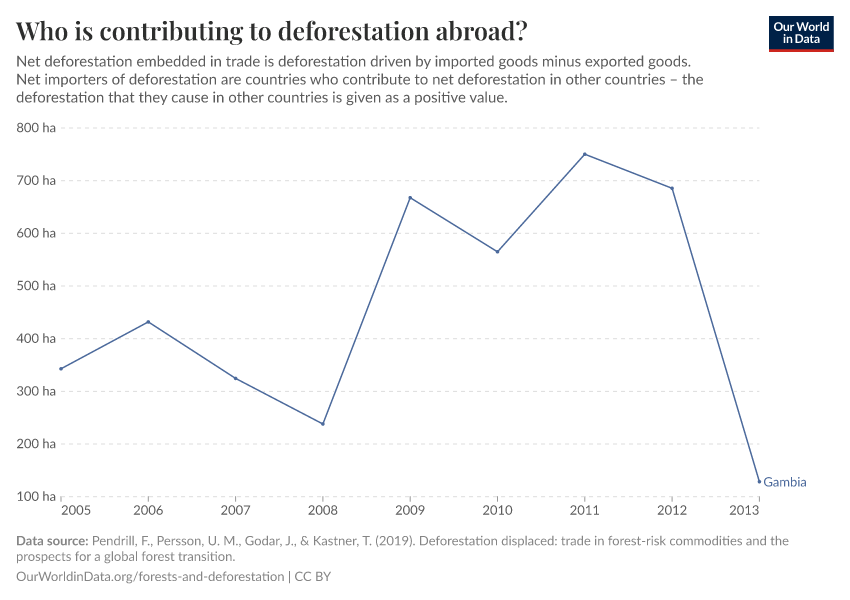 Who is contributing to deforestation abroad?