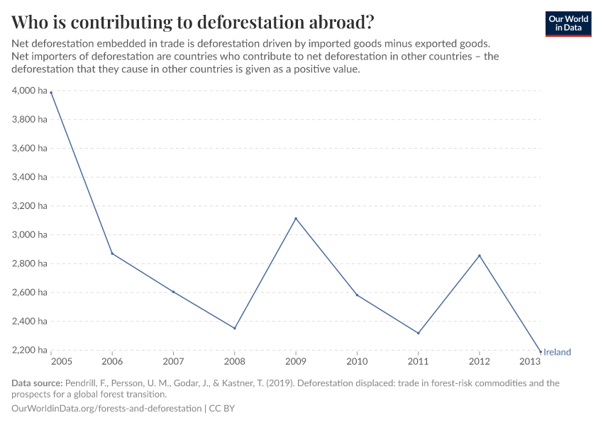 Who is contributing to deforestation abroad?