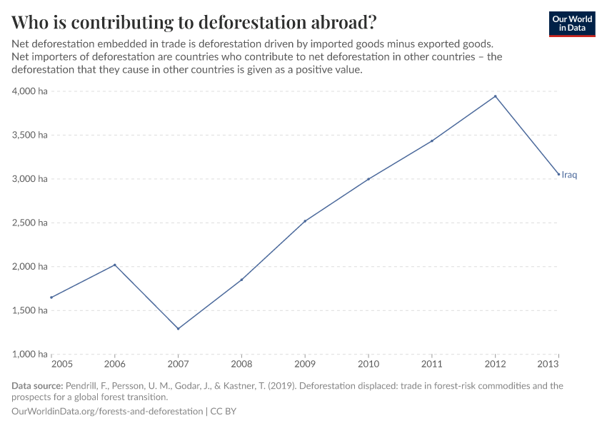Who is contributing to deforestation abroad?