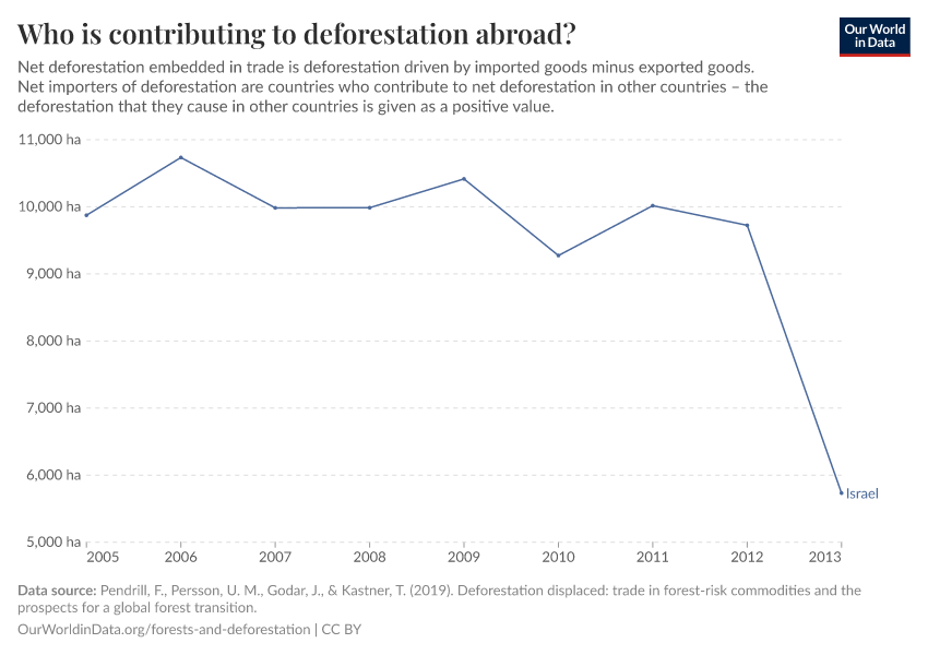 Who is contributing to deforestation abroad?