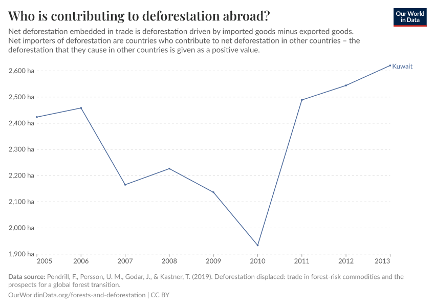 Who is contributing to deforestation abroad?