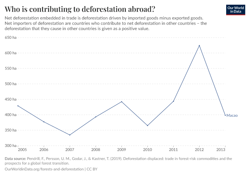 Who is contributing to deforestation abroad?