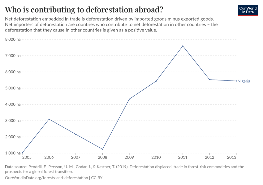 Who is contributing to deforestation abroad?