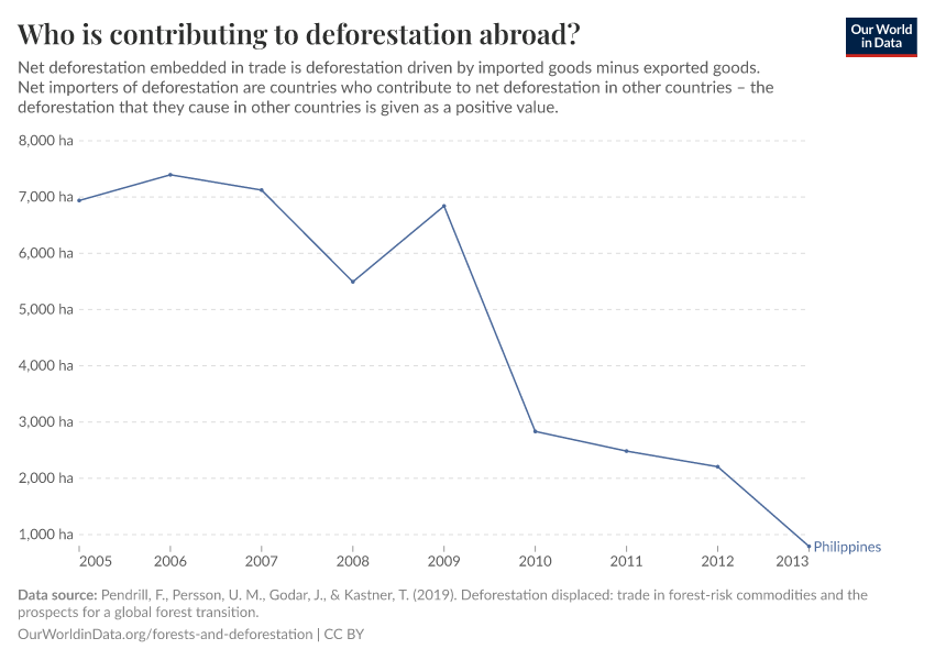 Who is contributing to deforestation abroad?