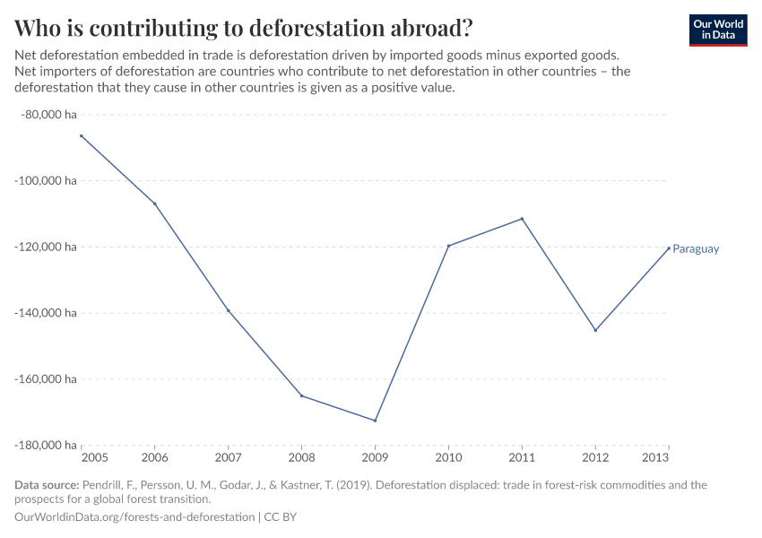 Who is contributing to deforestation abroad?