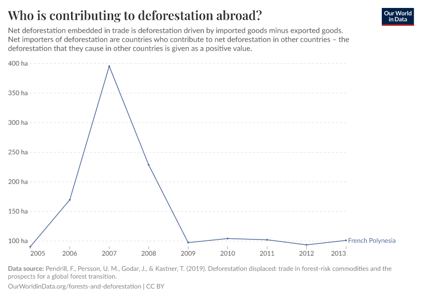 Who is contributing to deforestation abroad?