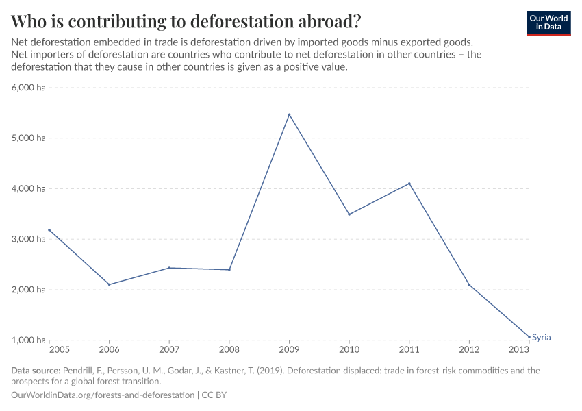 Who is contributing to deforestation abroad?