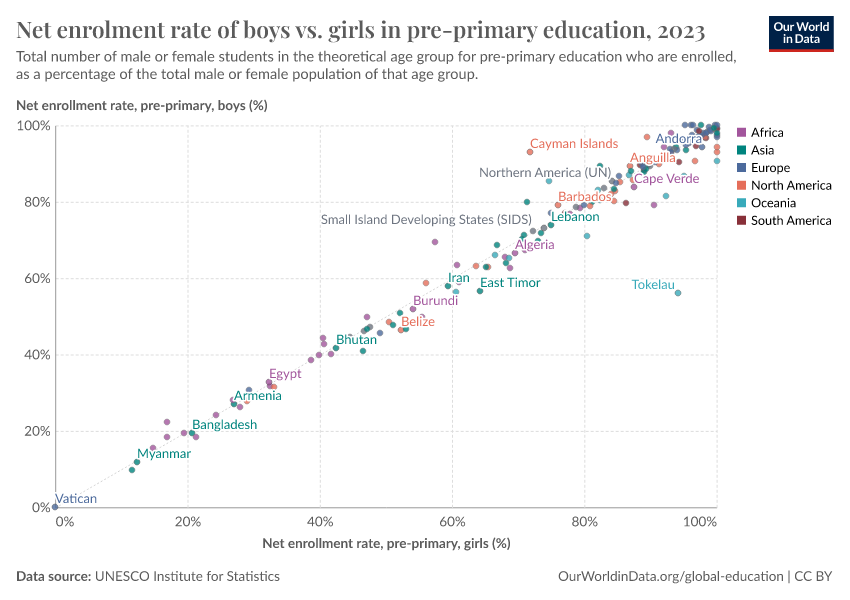 Net enrolment rate of boys vs. girls in pre-primary education