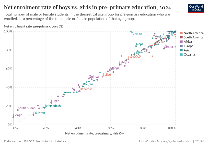 Net enrolment rate of boys vs. girls in pre-primary education
