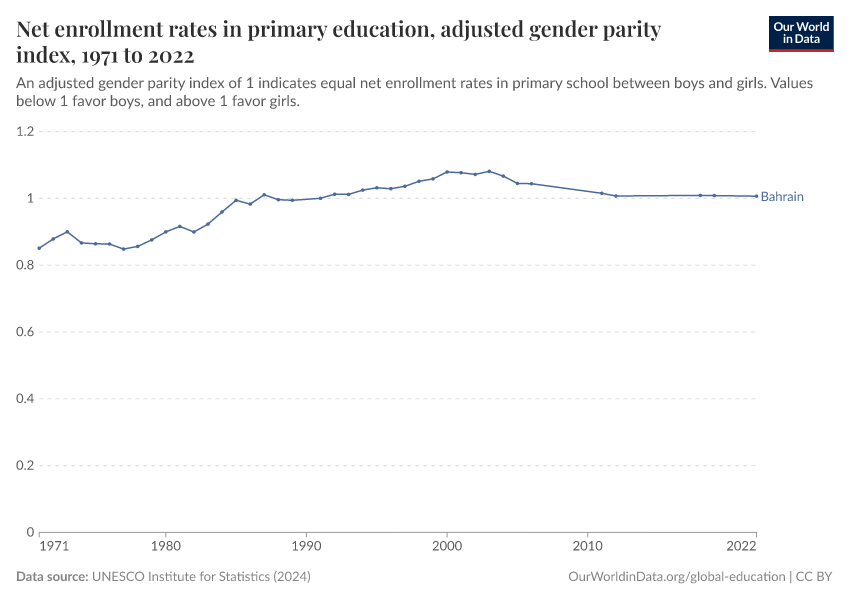 Net enrollment rates in primary education, adjusted gender parity index