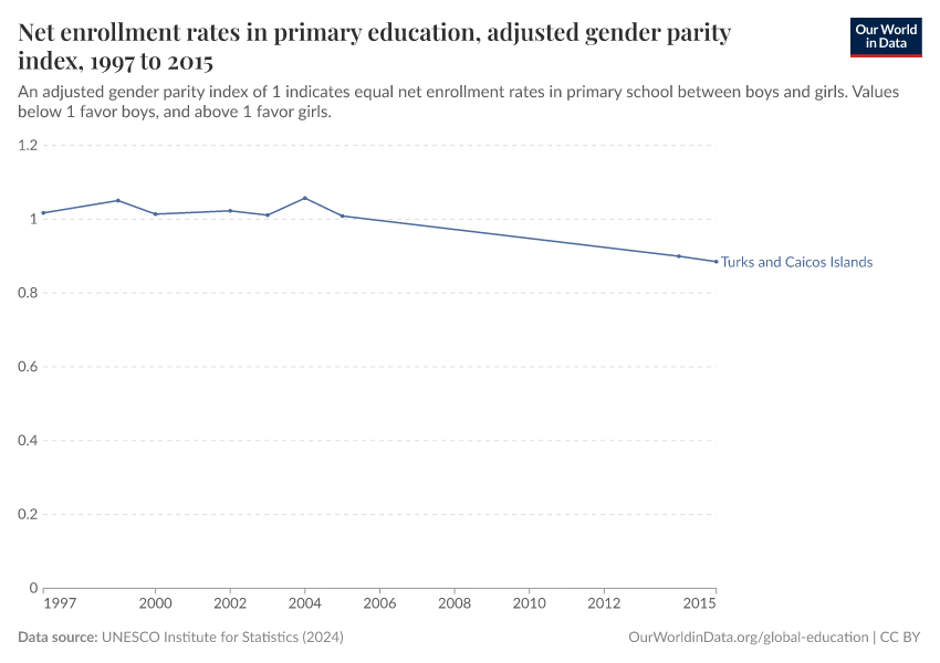 Net enrollment rates in primary education, adjusted gender parity index