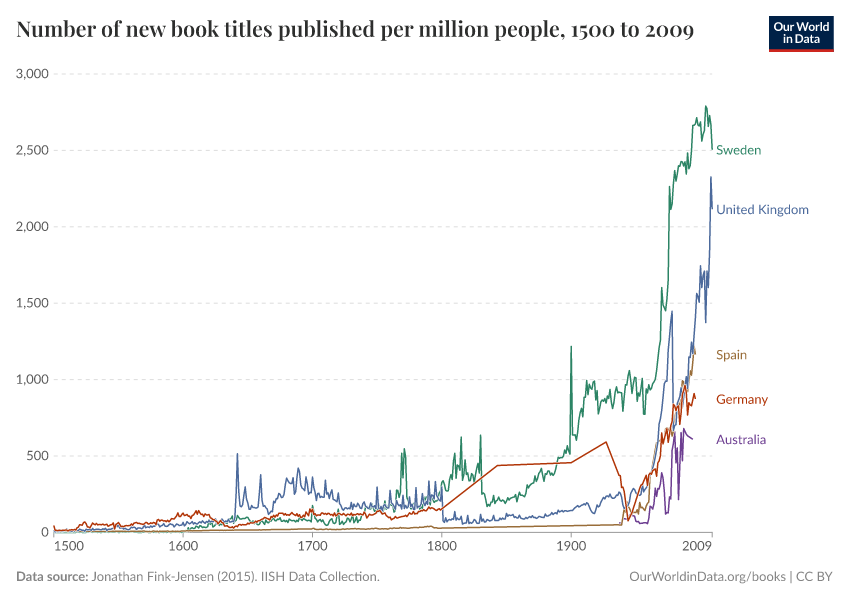 Number of new book titles published per million people