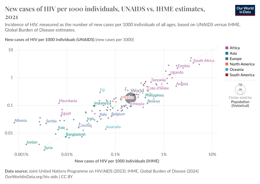 New cases of HIV per 1,000 individuals, UNAIDS vs. IHME