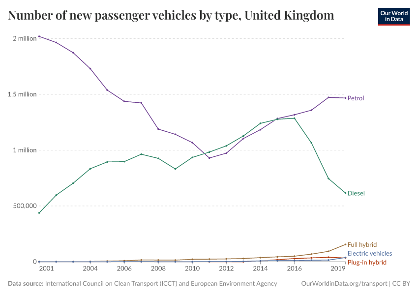 A thumbnail of the "Number of new passenger vehicles by type" chart