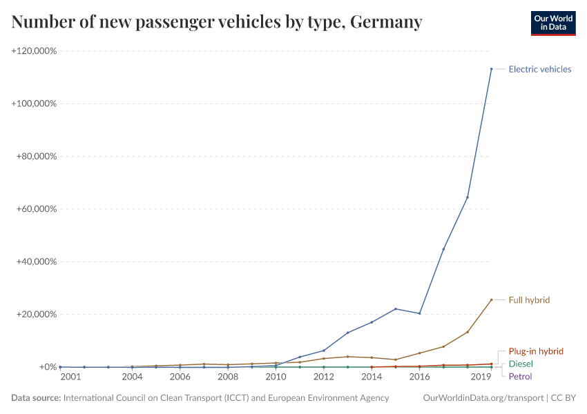 Number of new passenger vehicles by type