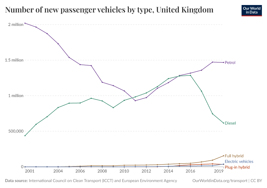 Number of new passenger vehicles by type