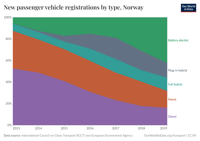 New passenger vehicle registrations by type